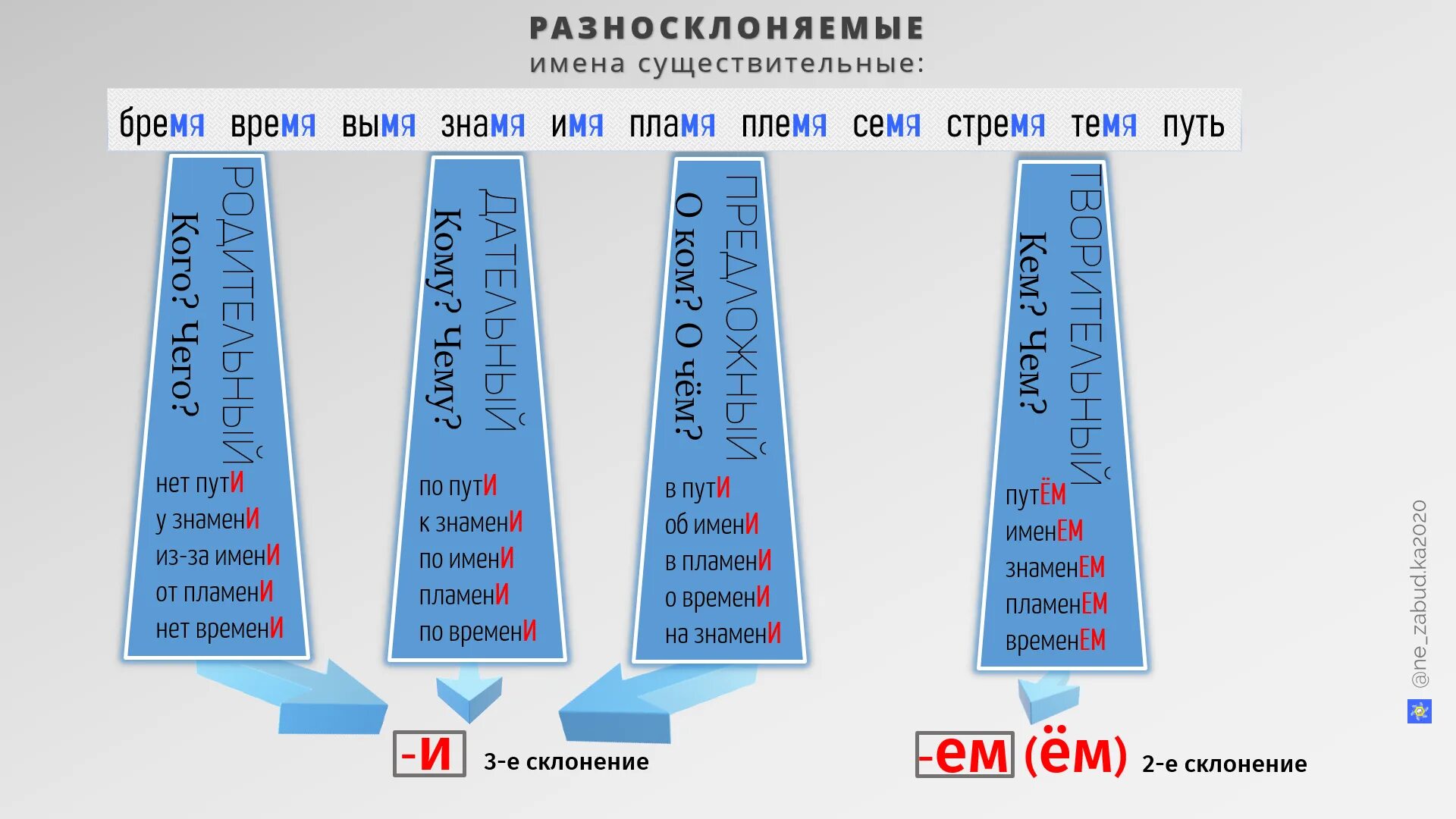 Особенности склонения разносклоняемых существительных