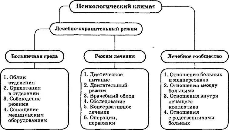 Психологические медицинские учреждения. Психологический климат лечебного учреждения. Социально психологический климат в лечебных учреждениях. Лечебно-охранительный режим в ЛПУ. Охранительный лечебный режим в лечебных учреждениях..