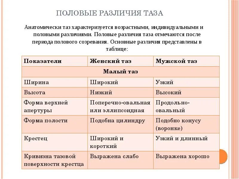 В чем различие в строении. Возрастные различия строения таза. Половые различия таза. Половые и возрастные различия таза. Половые различия таза таблица.