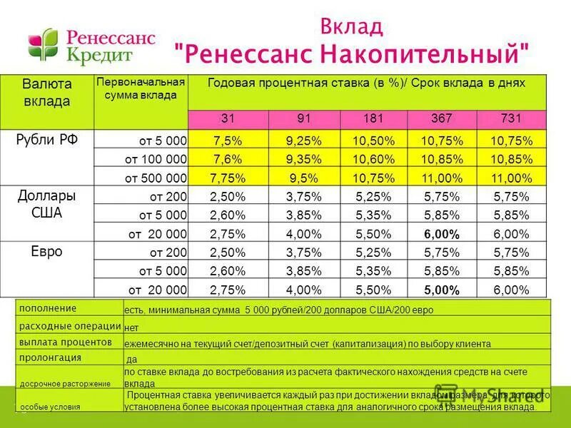 500 рублей на ставку. Ренессанс банк процентная ставка. Ставка по кредиту Ренессанс банк процентная ставка. Вклады годовые проценты. Ставка процентов годовых по вкладу.