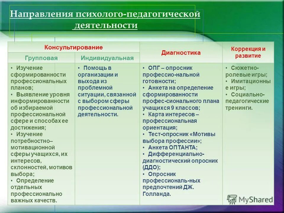 основные направления психолого педагогической работы. педагогическое сопровождение. психолого-педагогическая деятельность. основные направления психолого-педагогического сопровождения:. центр психолого-педагогического сопровождения.
