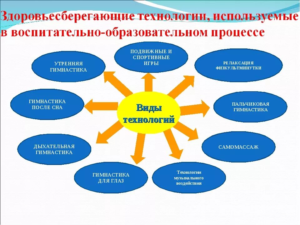 Образовательные технологии по фгос