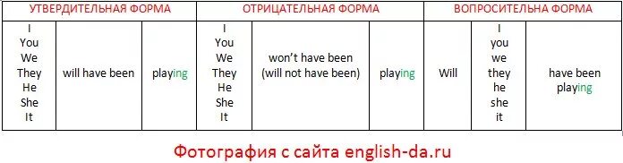 Continuous tenses, perfect tenses. отличие present perfect simple and continuous. Perfect continuous в английском языке. перфект континиус в английском языке. таблица настоящего совершенного времени в английском языке.