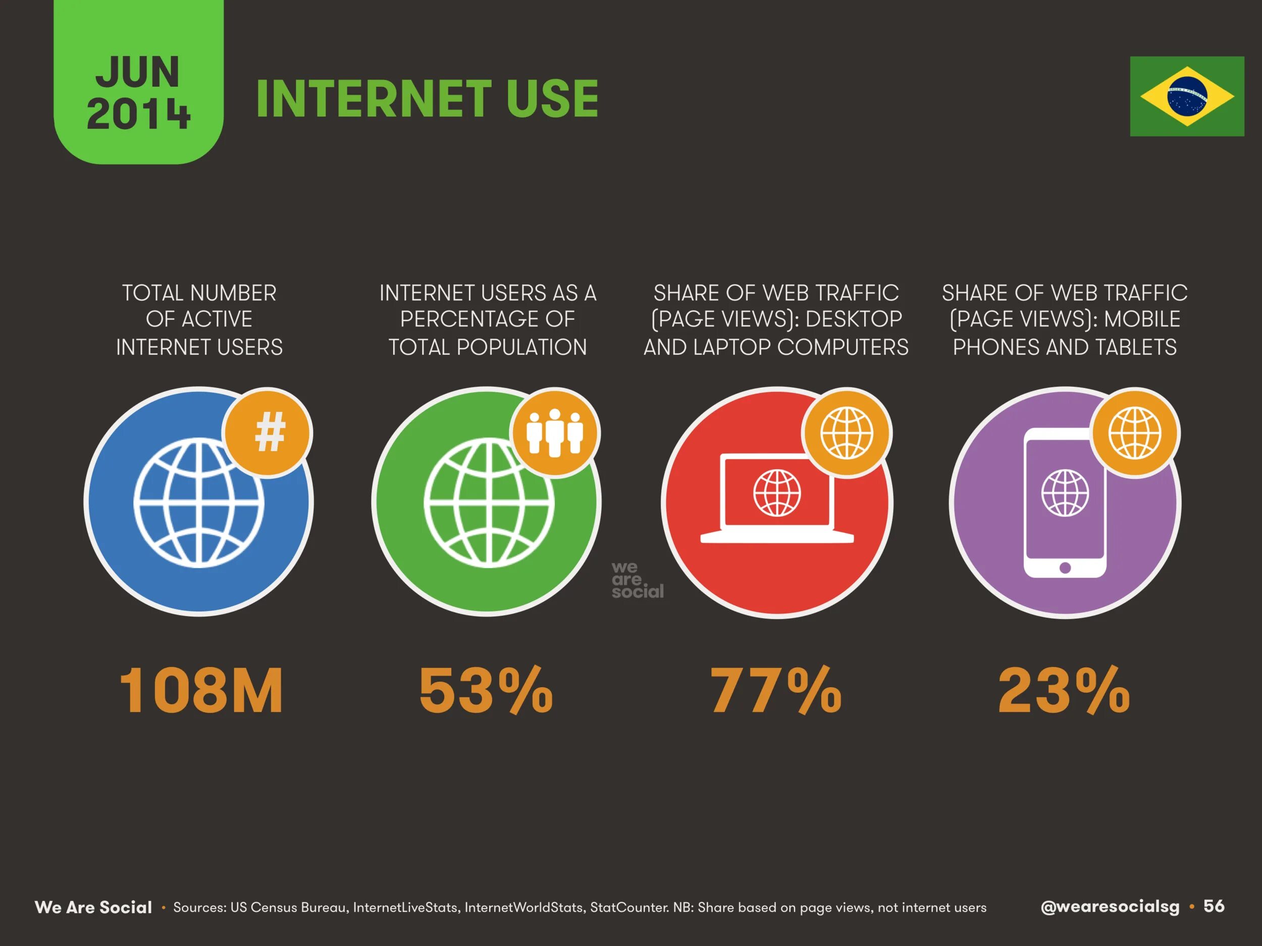 Мобильный интернет трафик 4. Internet in use. Internet usage. Internet user. Диджитал 2014.