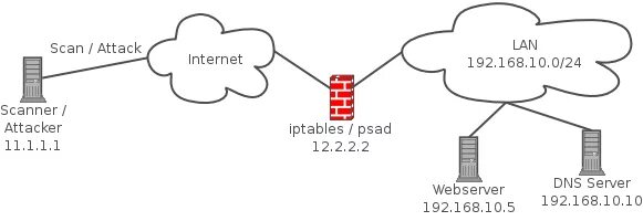 Equifax data breach. Scan attack. Port scan attack. Owasp безопасная разработка. Global scanning.