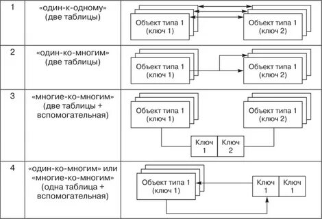 Связи в базах данных пример