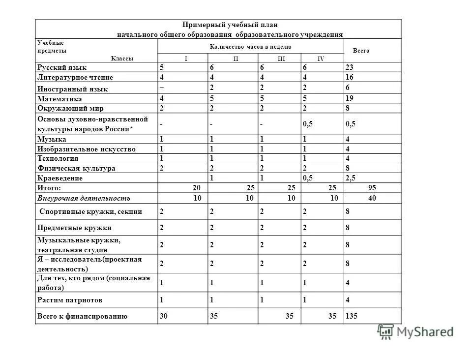 Класс количество учебных часов. Сетка часов учебного плана. Учебный план начальной школы. Предметы учебного плана НОО. Учебный план начального общего образования часы.