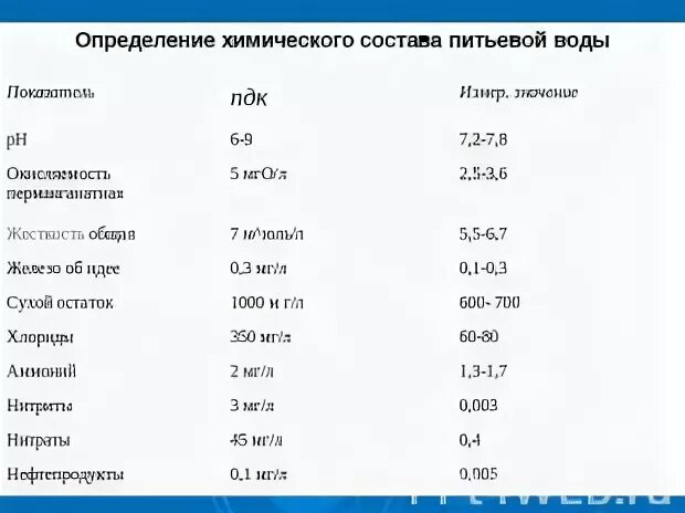 При исследовании химического состава воды