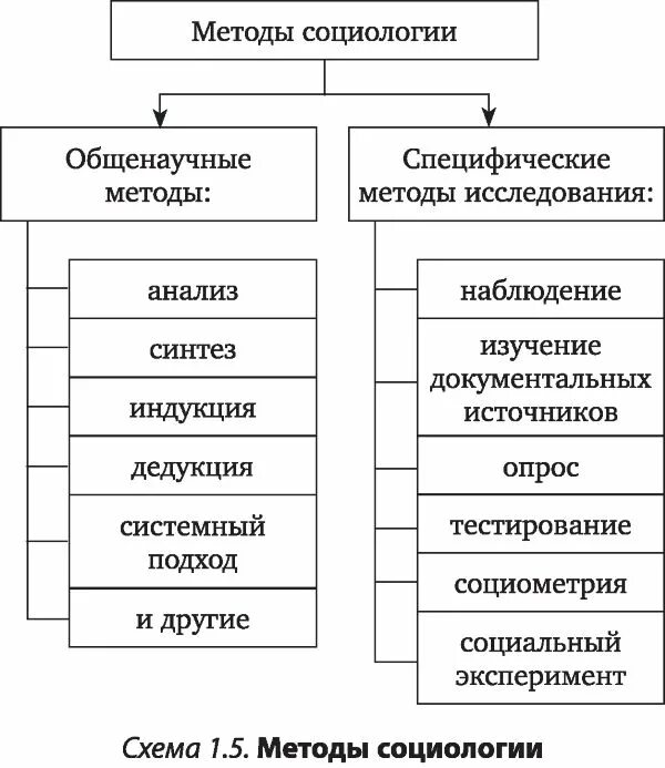 Общенаучные методы социологии. Назовите основные методы социологии. Общенаучные методы социологии анализ. Основные методы и объекты изучения в социологии.