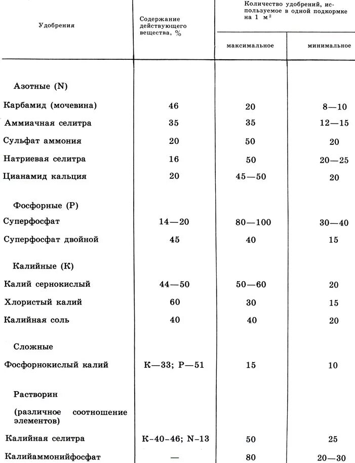 Соединение минеральных удобрений. Состав Минеральных удобрений таблица удобрения. Содержание действующего вещества в удобрениях таблица. Таблица действующего вещества в Минеральных удобрениях. Как рассчитать действующее вещество Минеральных удобрений.