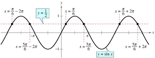 2sinx 1 0 уравнение. Синус x 1/2. Sinx=1/2 x=. Син х -1/2. Sin x = 1.