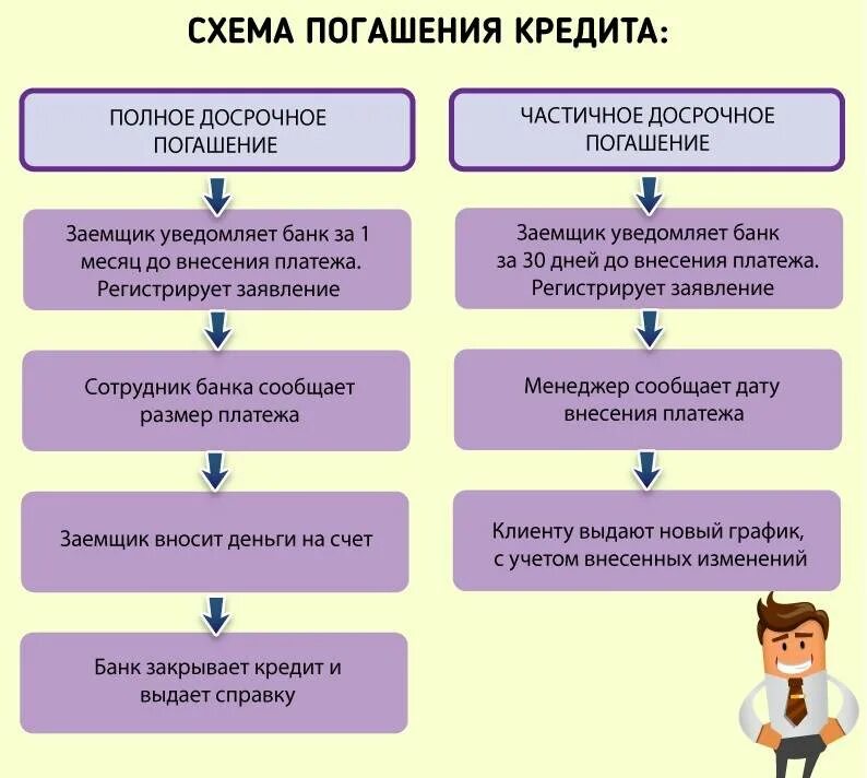 Порядок гашения кредита. Способы погашения кредита. Методы погашения ссуды. Способы погашения кредита схема. Способы предоставления и погашения кредитов