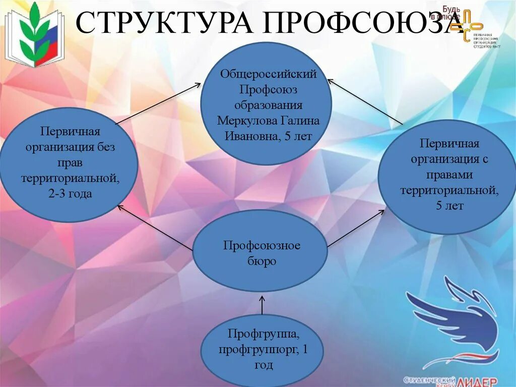 Структура профсоюзной организации. Структура профкома. Структура профсоюзного комитета. Структура профессиональных союзов. В организации есть первичная профсоюзная организация