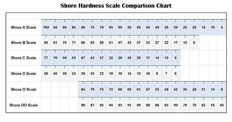 Таблица шор. Шор таблица твердости. Шкала твердости по Шору. Шкала Шора твердость. Шор а и Шор д.