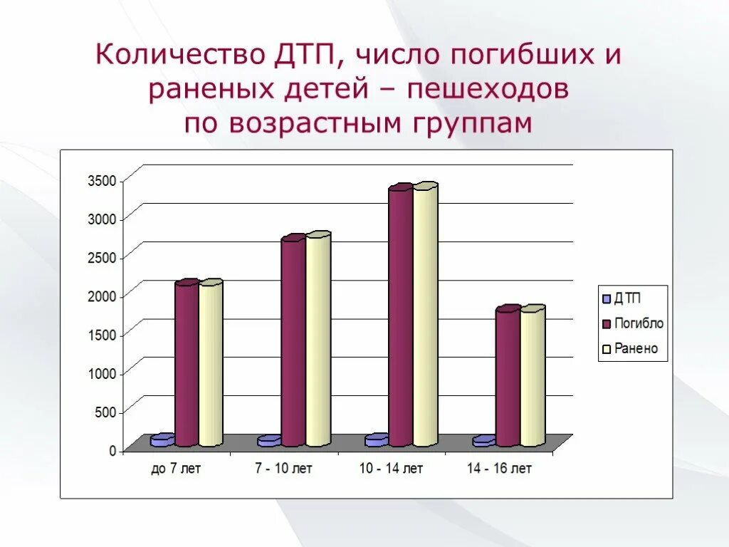 Количество дтп в россии с участием детей. Статистика детских аварий. Статистика ДТП С участием детей. Статистика ДТП С участием пешеходов для детей. Статистика ДТП по возрасту.