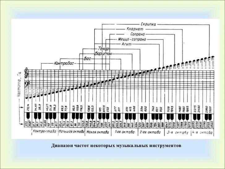 Скрипка частоты. Частота Ноты ми 1 октавы. Диапазон музыкальных инструментов таблица. Диапазон 2,5 октавы. Таблица частоты звуковых нот.