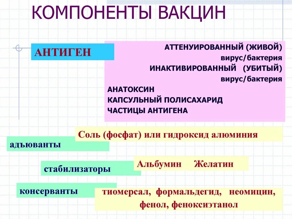 Что содержится в вакцине. Компоненты вакцины. Основные компоненты вакцин. Элементы в вакцине. Классификация вакцин схема.