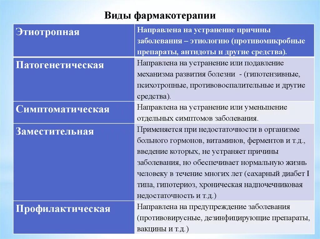 Виды лекарственной терапии. Виды фармакотерапии. Виды фармакологической терапии. Виды и принципы фармакотерапии. Направленный на устранение причины заболевания