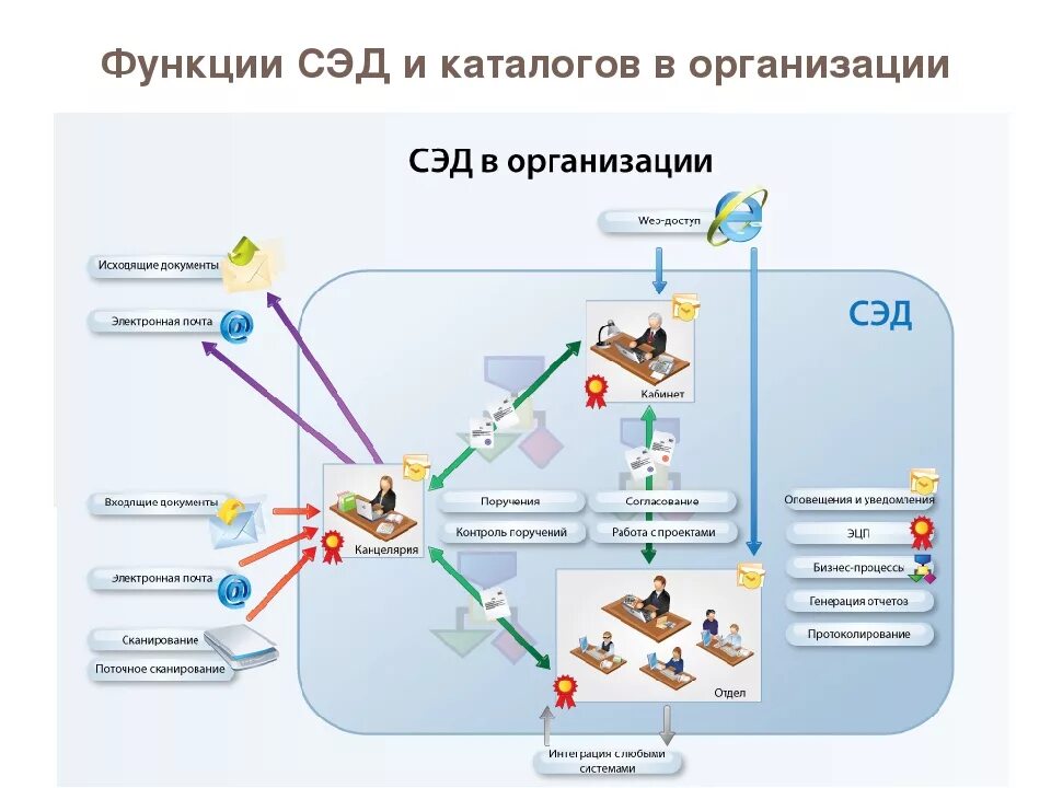 Ведение электронного документооборота в области охраны труда. Система электронного документооборота (Эдо). Схема работы системы электронного документооборота. Принцип работы электронного документооборота схема. Структура системы документооборота в систем управления.