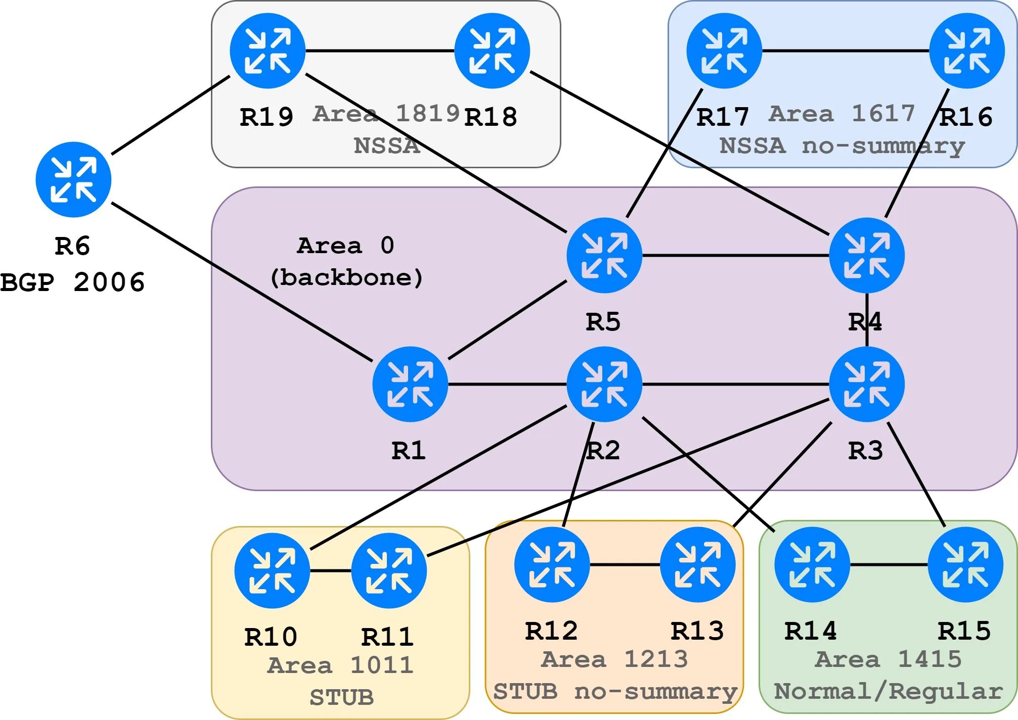 Маршрутизация ospf cisco. Маршрутизация cisco. анонсирование в ospf это. приоритет ospf cisco. ospf и ospfv2 отличия.