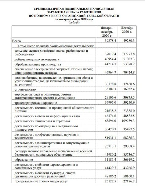 Средняя зарплата в Тульской области. Средняя зарплата по Тульской области на сегодня. Средняя заработная плата научных кадров в Тульской области. Средняя зарплата в Туле. Плата работников по полному кругу