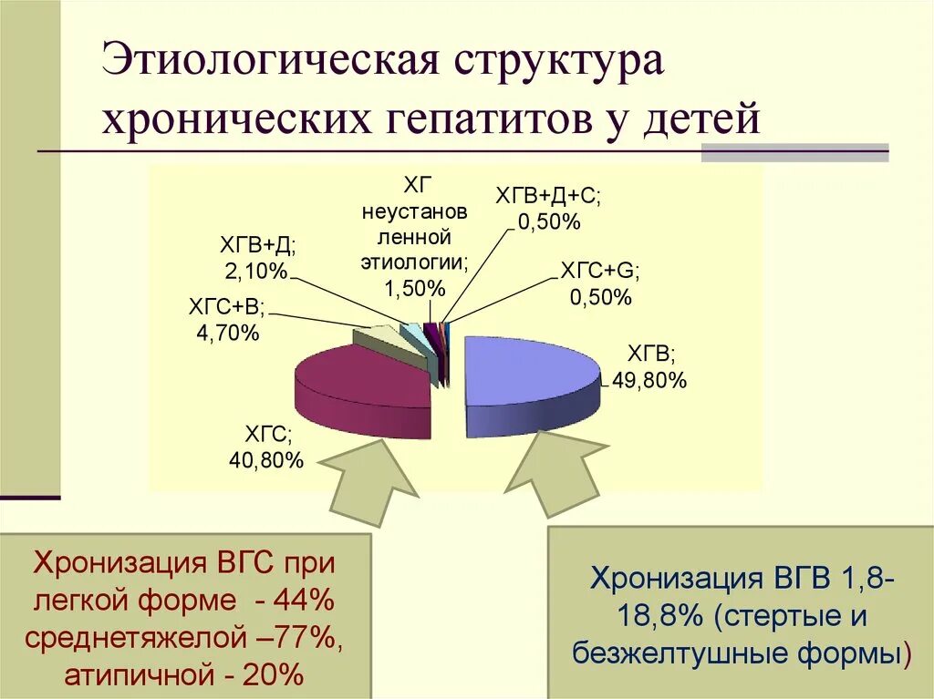Хронические вирусные гепатиты у детей. Хронический гепатит у детей клинические рекомендации. Исходы гепатитов у детей. Структура заболеваний печени. Вирусный гепатит б исход.