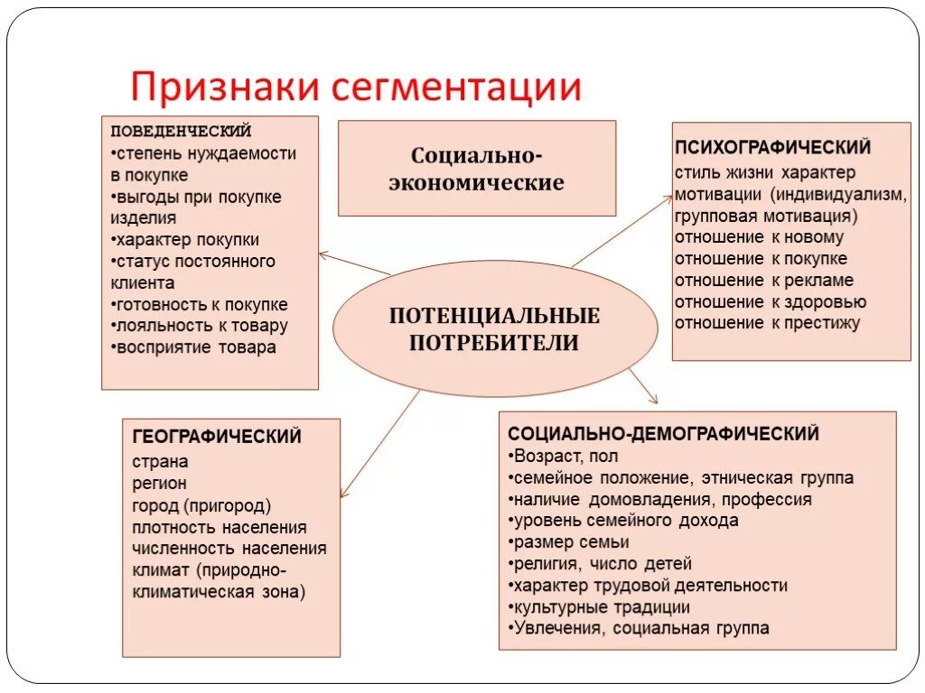 Поведенческие признаки сегментирования. Признаки сегментации рынка. Критерии сегментации потребителей. Поведенческий признак сегментации.