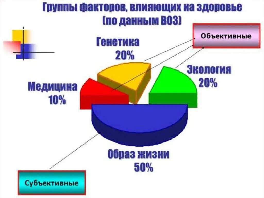 Группы факторов влияющих на здоровье. Группы факторов воздействия на здоровье человека. Факторы влияющие на здоровье диаграмма. Факторы влияющие на здоровье человека воз. Основные группы факторов влияющих на