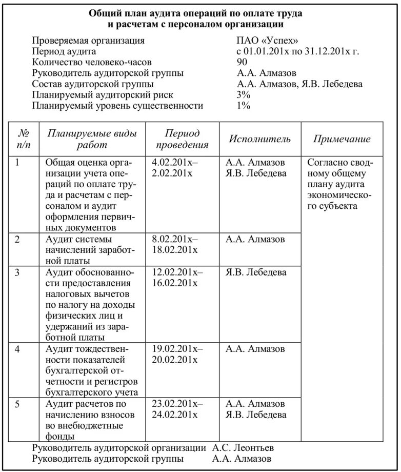 План аудита расчетов по заработной плате. План аудиторской проверки расчетов по оплате труда. План и программа аудита по зарплате. План проверки расчетов с персоналом по оплате труда.. Учет расчетов с персоналом организации