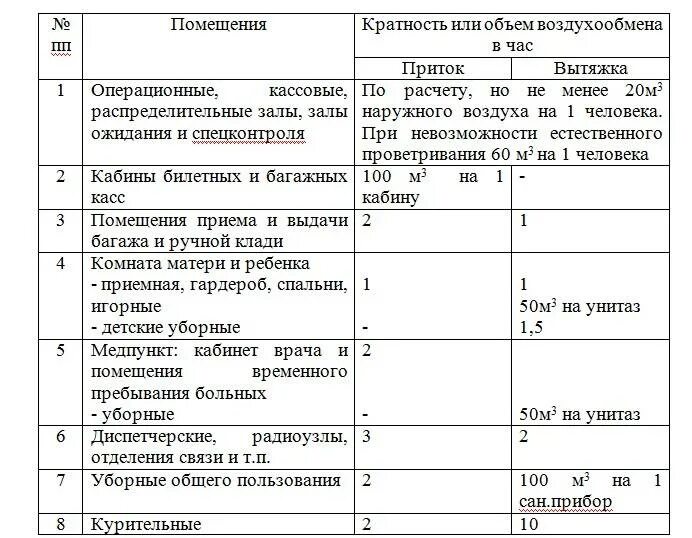 Какой воздухообмен. Кратность воздухообмена приток и вытяжка. Кратность воздухообмена норма в палате. Кратность воздухообмена вентиляции. Кратность воздухообмена в малой операционной.