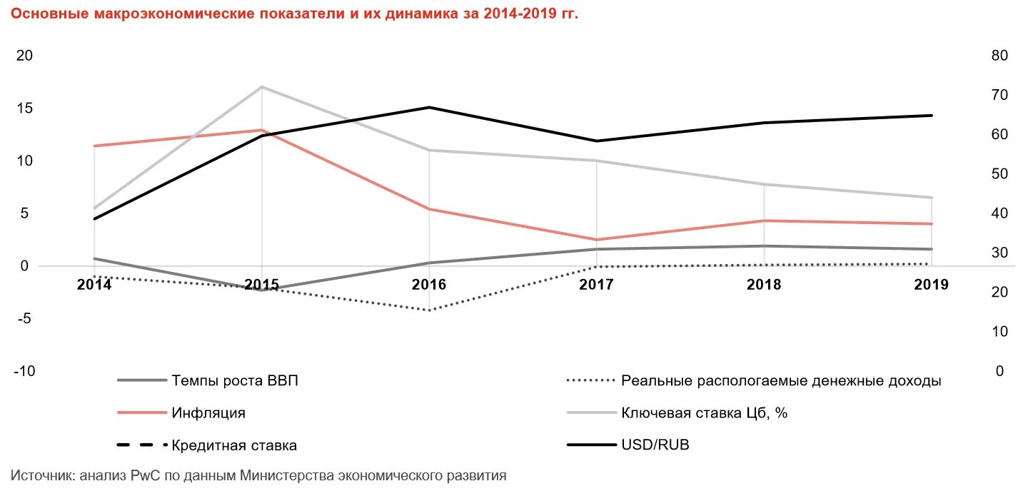 Динамика макроэкономических показателей России. Макроэкономические показатели. Макроэкономические показатели развития экономики. Динамика основных макроэкономических показателей в России 2015-2020. Ситуация в рф 2020