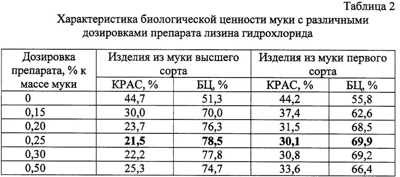 Плотность муки. Удельный вес муки кг/м3. Плотность муки пшеничной высшего сорта. Насыпная плотность муки пшеничной. Удельный вес муки пшеничной.