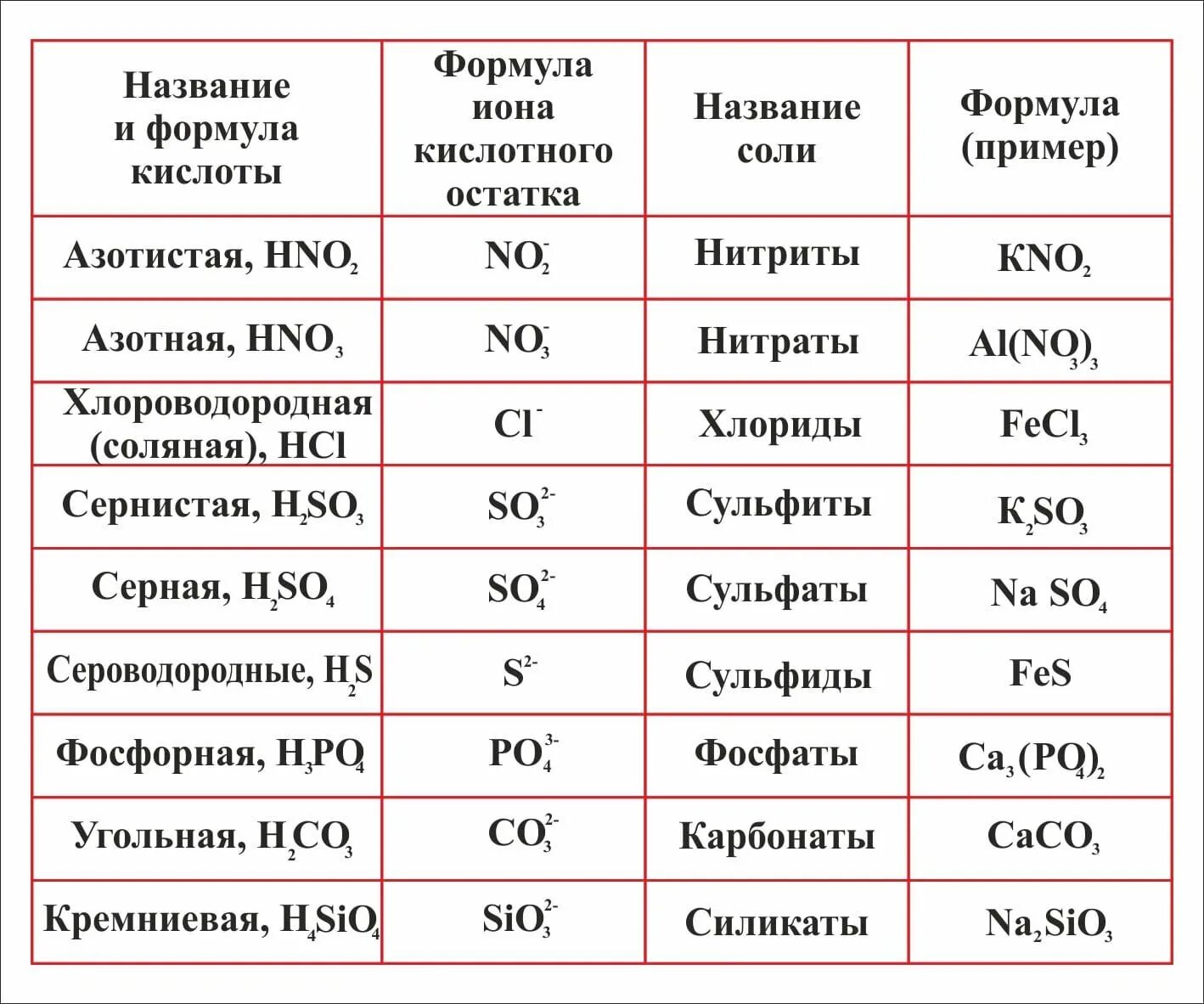 Кислоты химия таблица формула. Номенклатура кислот и солей таблица 8 класс. Номенклатура кислот таблица 8 класс. Номенклатура солей и кислот таблица 8 класс химия. Таблица формул кислот и солей по химии 8 класс.