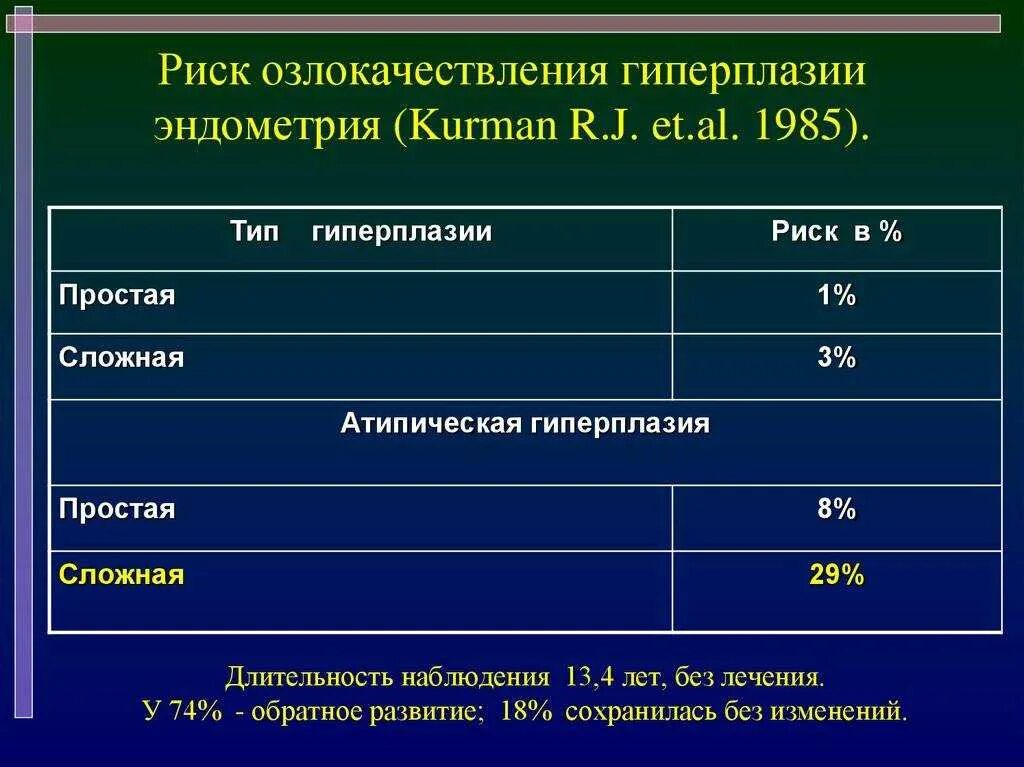 Гиперплазия эндометрия народное лечение. Гиперплазия эндометрия частота встречаемости. Гиперплазия эндометрия толщина. Толщина эндометрия при гиперплазии. Толщина эндометрия при гиперплазии эндометрия.