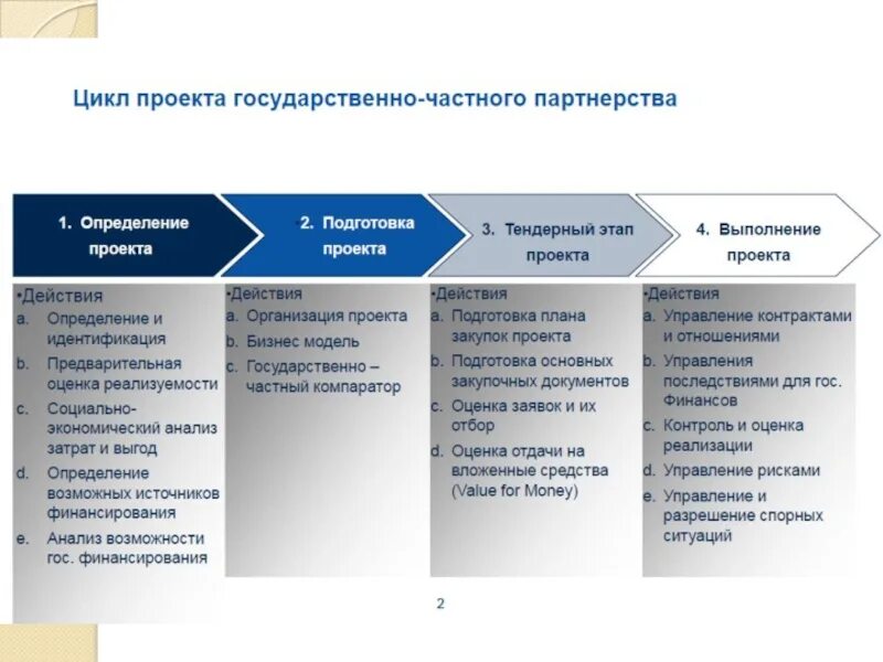 Оценка гчп. Проекты государственно-частного партнерства. стадии проекта гчп. реализация проектов гчп. оценка эффективности государственно-частного партнерства.