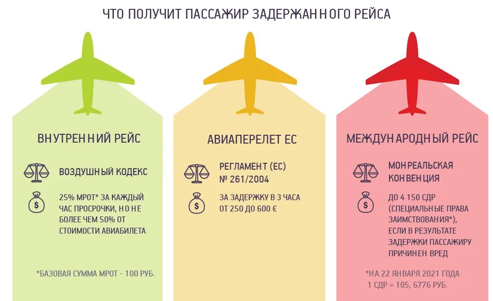 Обязанности авиакомпании при задержке рейса. Плюсы и минусы самолета. Самолет плюс. Задержали рейс компенсация.