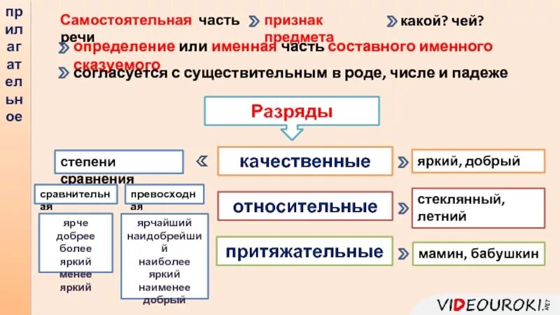Повторение морфологии