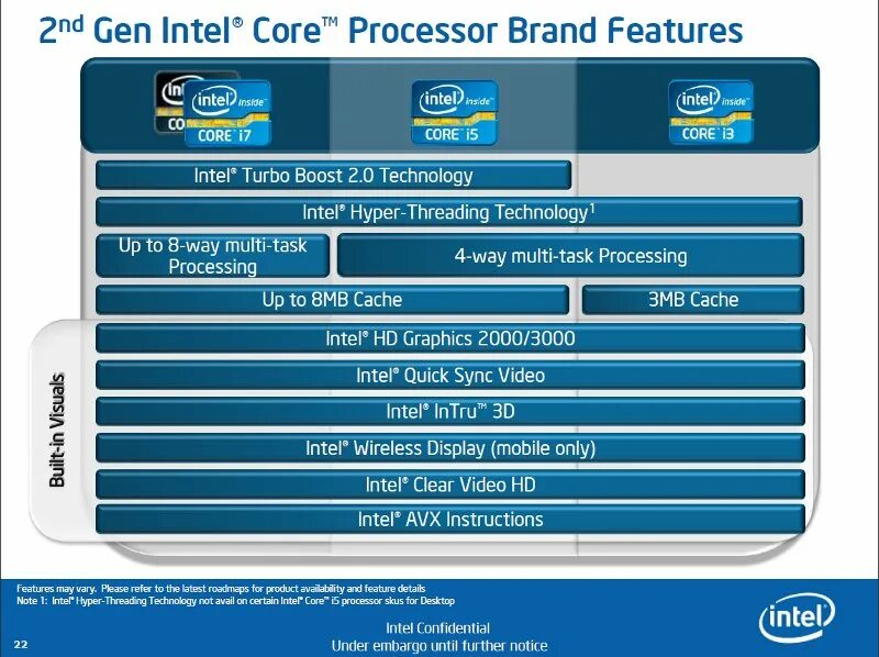 Core feature. Sandy Bridge линейка процессоров. Процессоры Sandy Bridge Turbo Boost. Intel Sandy Bridge. Чипсет Sandy Bridge.