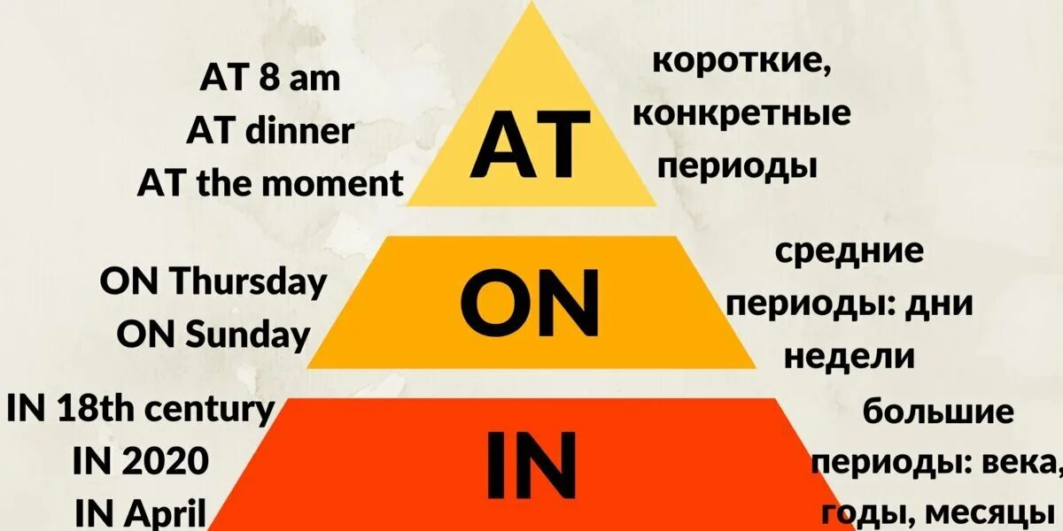 Предлоги времени 3 класс. Предлоги in on at. Предлоги at in on в английском языке. Предлоги on in at в английском. Предлоги времени at in on.