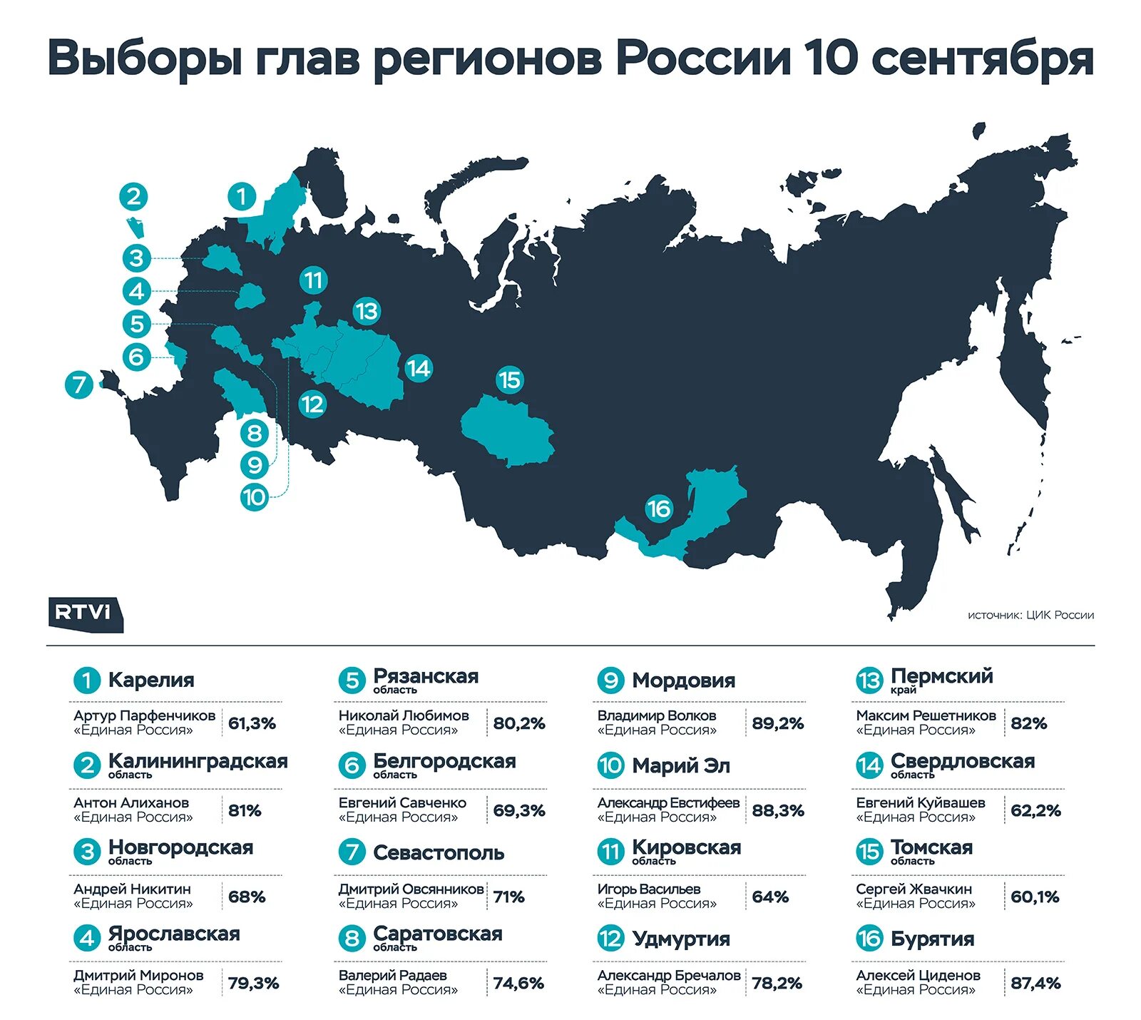 Рейтинг регионов россии по выборам