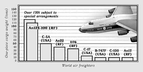 Ан 26 самолет характеристики технические характеристики. Самолёта ан 124 ттх. Грузоподъемность самолета ан 124. Вес ан. Самолет ан-12 технические характеристики.