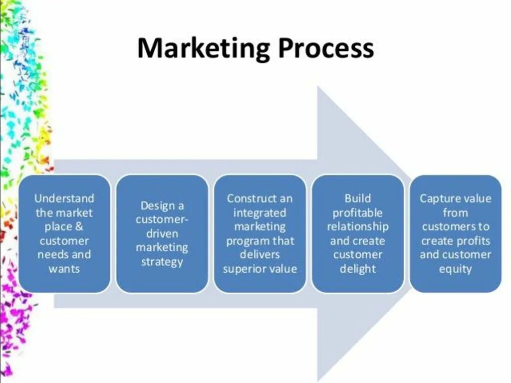 Marketing process. Business value для презентации. Steps of marketing research process. Marketing process is.