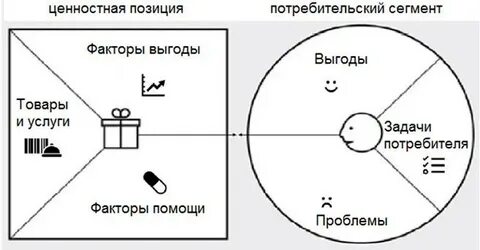 Формула ценностного предложения