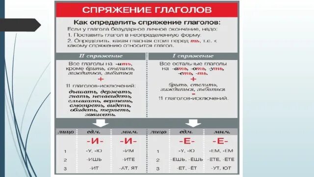 К какому спряжению относится глагол держать. Спряжения карточка помощница. Парадигма спряжения глагола русский. Секреты для определения спряжения. Определить спряжение интерактивное задание.