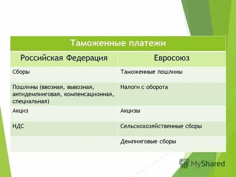Таможенные пошлины уплачиваются. Специфика акцизов. Косвенные налоги. Особенности исчисления и уплаты акцизов. Что не относится к таможенным платежам.