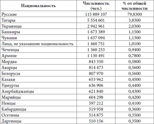 Какие народы входили в состав золотой. Этносы центральной России таблица. Численность населения наций в России. Народы России численность таблица. Народы России по численности населения таблица.