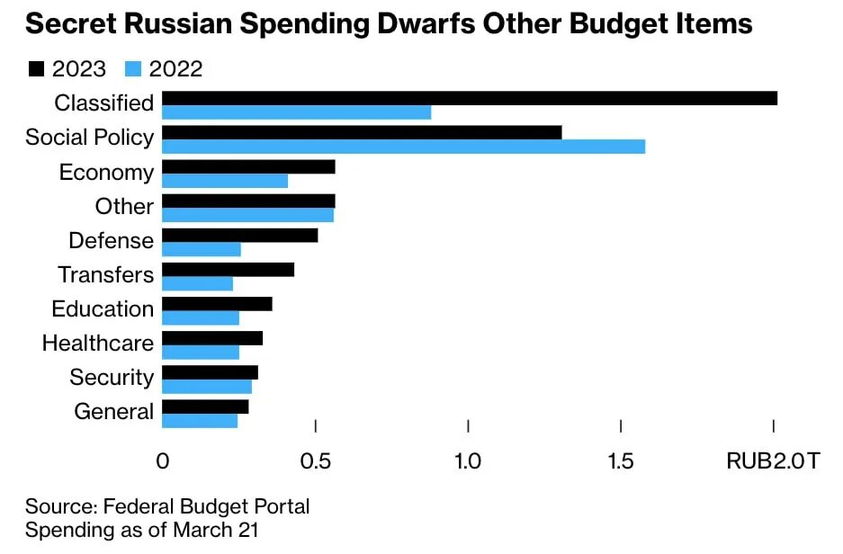 Военный бюджет России на 2023. Военные расходы. Военный бюджет РФ. Военный бюджет России на 2023 в долларах. Бюджет рф 2023 2024