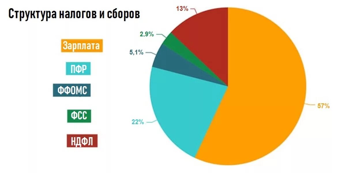 Налог в россии с зарплаты в процентах