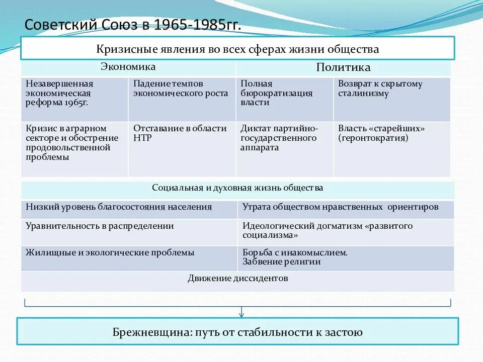 Советский Союз в 1965-1985 гг. Кризисные явления в социальной сфере в 1965-1985. Экономическое развитие СССР В 1965-1985 гг. СССР 1965-1985 кратко. Сравните состояние промышленности