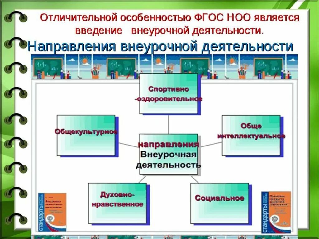 Фгос ноо требования внеурочной деятельности. Направления внеклассной работы в начальной школе по ФГОС. Направления внеурочной деятельности по ФГОС НОО. Направления внеурочной деятельности в начальной школе. Направления внеурочной деятельности ФГОС НОО.